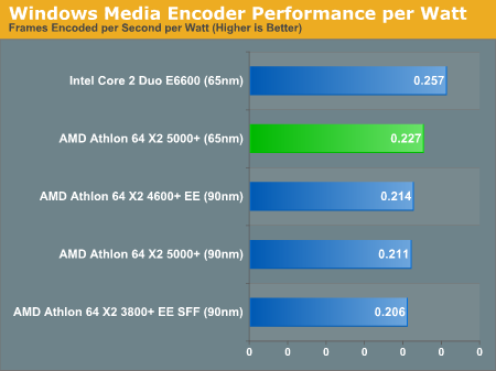 Windows Media Encoder Performance per Watt